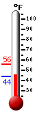 Currently: 45.6&deg;F, Max: 55.8&deg;F, Min: 44.2&deg;F
