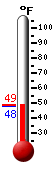 Currently: 47.8&deg;F, Max: -148.0&deg;F, Min: 212.0&deg;F