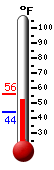 Currently: 49.8&deg;F, Max: 51.3&deg;F, Min: 47.8&deg;F