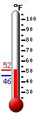 Currently: 49.9&deg;F, Max: 49.9&deg;F, Min: 45.6&deg;F