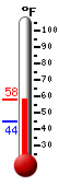 Currently: 50.3&deg;F, Max: 51.3&deg;F, Min: 47.8&deg;F