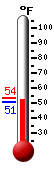 Currently: 51.5&deg;F, Max: 53.6&deg;F, Min: 50.8&deg;F