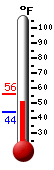 Currently: 52.2&deg;F, Max: 55.8&deg;F, Min: 44.2&deg;F
