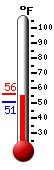 Currently: 52.5&deg;F, Max: 55.9&deg;F, Min: 50.6&deg;F