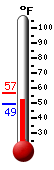 Currently: 52.6&deg;F, Max: 56.7&deg;F, Min: 49.1&deg;F