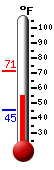 Currently: 54.9&deg;F, Max: 71.1&deg;F, Min: 45.4&deg;F