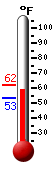 Currently: 56.1&deg;F, Max: 61.8&deg;F, Min: 53.0&deg;F