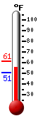 Currently: 57.0&deg;F, Max: 61.1&deg;F, Min: 50.8&deg;F