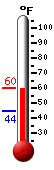 Currently: 58.1&deg;F, Max: 60.0&deg;F, Min: 44.5&deg;F