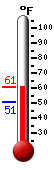 Currently: 58.4&deg;F, Max: 59.3&deg;F, Min: 50.8&deg;F
