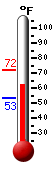Currently: 62.2&deg;F, Max: 72.0&deg;F, Min: 53.0&deg;F