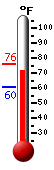 Currently: 70.3&deg;F, Max: 75.9&deg;F, Min: 60.5&deg;F