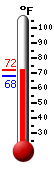 Currently: 71.4&deg;F, Max: 71.4&deg;F, Min: 68.1&deg;F