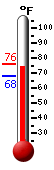 Currently: 73.9&deg;F, Max: 75.8&deg;F, Min: 68.1&deg;F