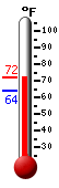 Currently: 75.4&deg;F, Max: 75.5&deg;F, Min: 59.2&deg;F