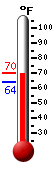 Currently: 76.2&deg;F, Max: 76.2&deg;F, Min: 59.2&deg;F
